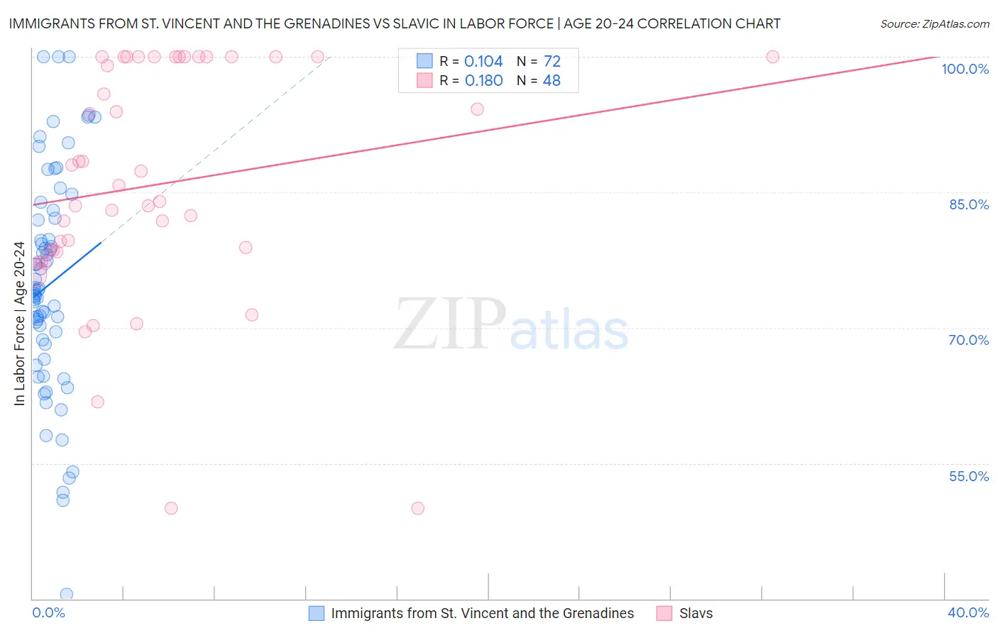 Immigrants from St. Vincent and the Grenadines vs Slavic In Labor Force | Age 20-24