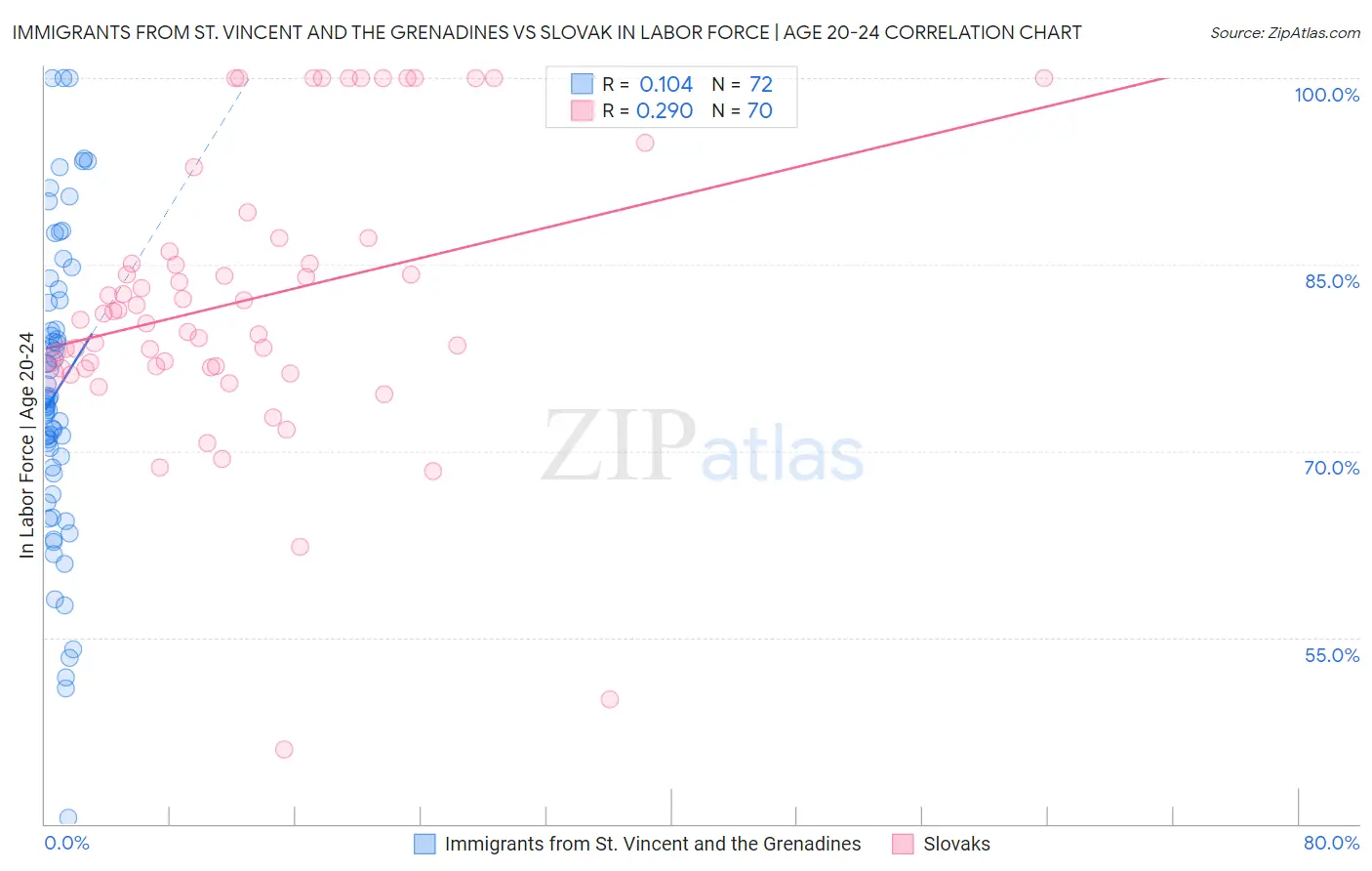 Immigrants from St. Vincent and the Grenadines vs Slovak In Labor Force | Age 20-24