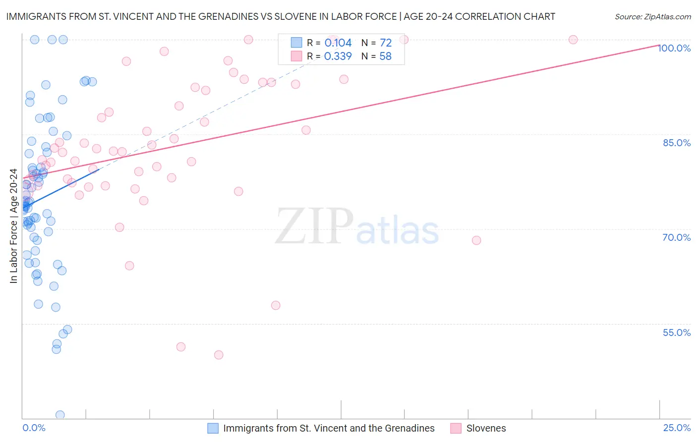 Immigrants from St. Vincent and the Grenadines vs Slovene In Labor Force | Age 20-24