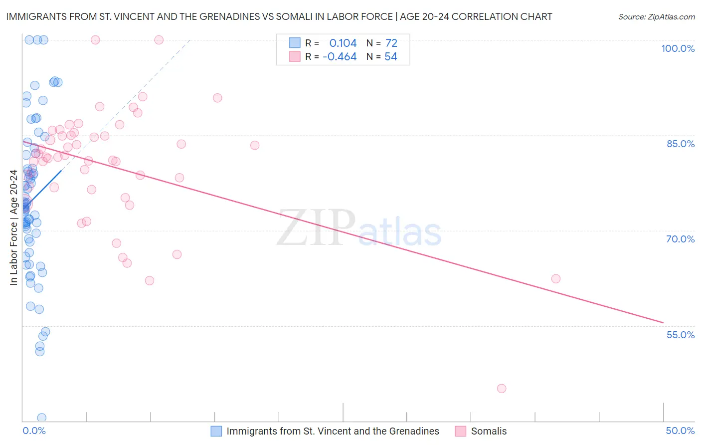 Immigrants from St. Vincent and the Grenadines vs Somali In Labor Force | Age 20-24