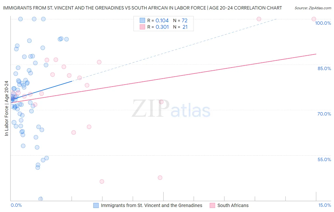 Immigrants from St. Vincent and the Grenadines vs South African In Labor Force | Age 20-24