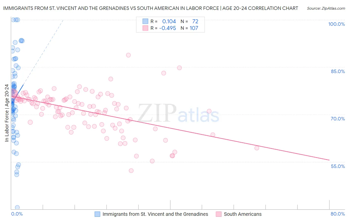 Immigrants from St. Vincent and the Grenadines vs South American In Labor Force | Age 20-24