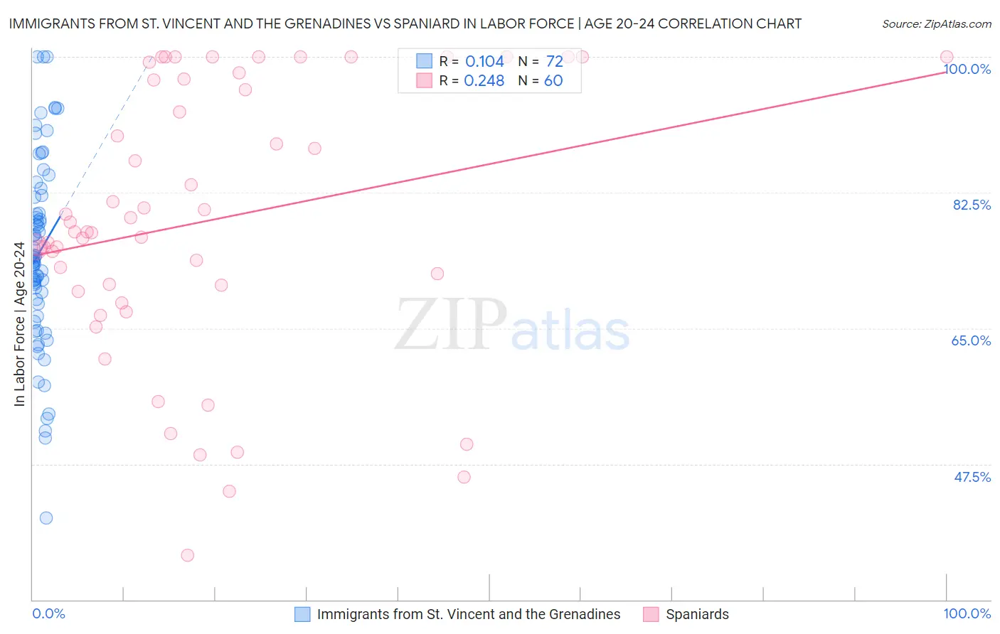 Immigrants from St. Vincent and the Grenadines vs Spaniard In Labor Force | Age 20-24