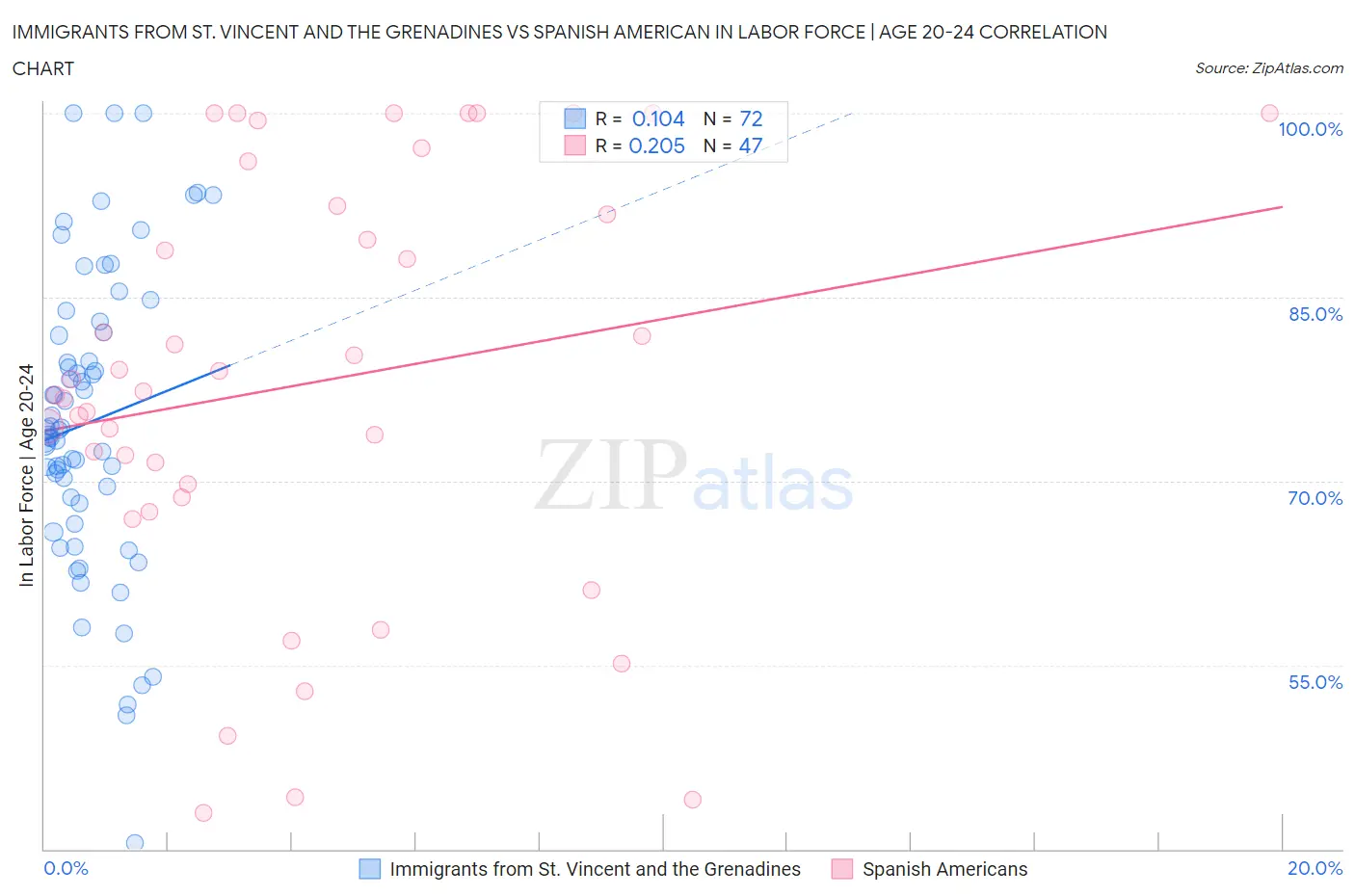 Immigrants from St. Vincent and the Grenadines vs Spanish American In Labor Force | Age 20-24