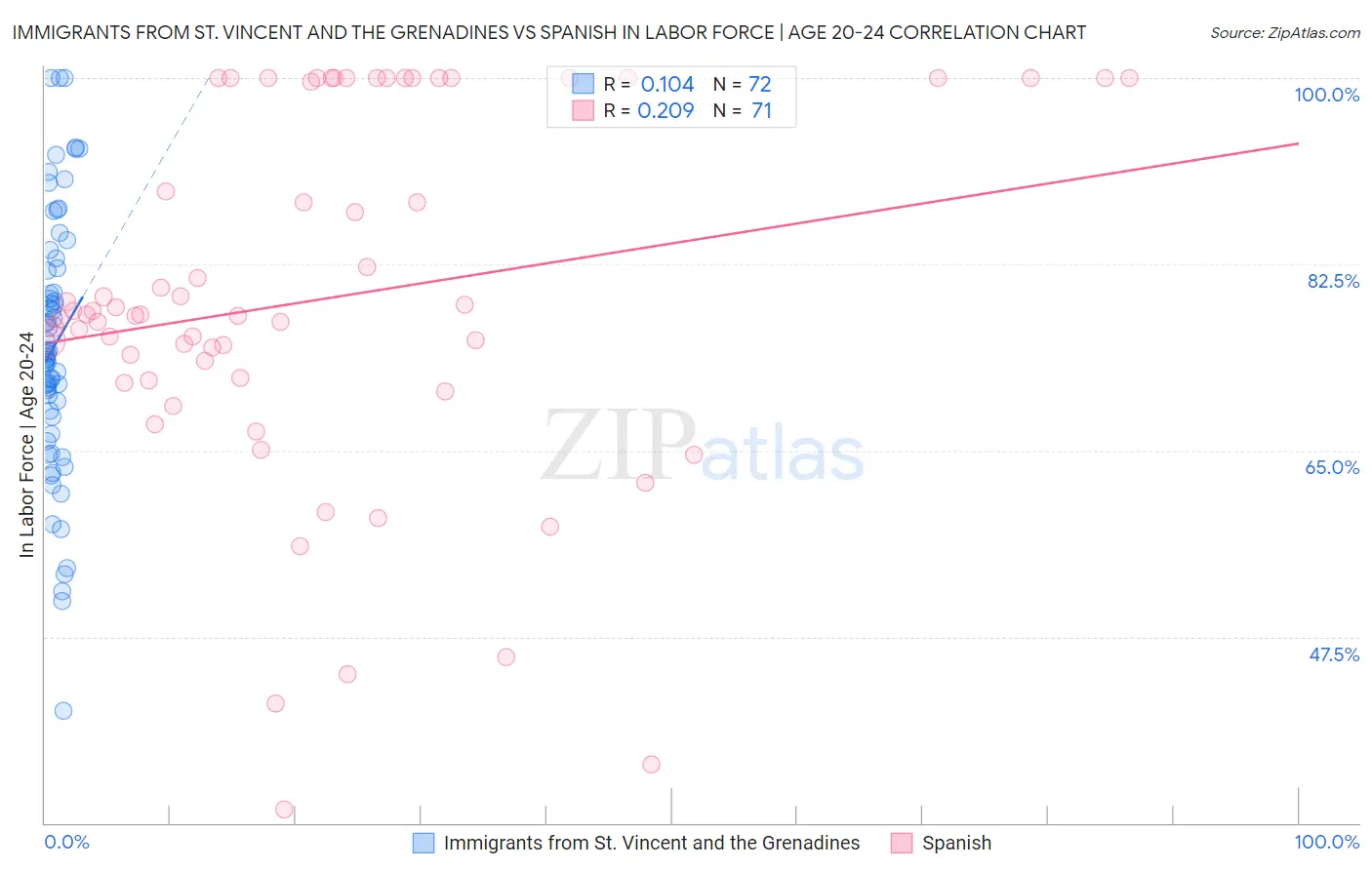 Immigrants from St. Vincent and the Grenadines vs Spanish In Labor Force | Age 20-24