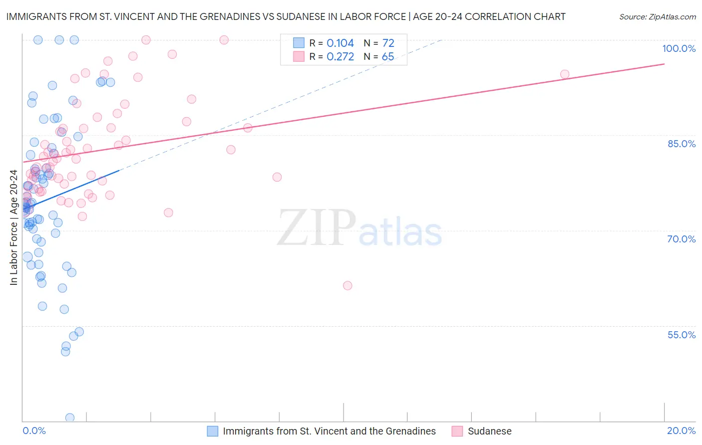 Immigrants from St. Vincent and the Grenadines vs Sudanese In Labor Force | Age 20-24