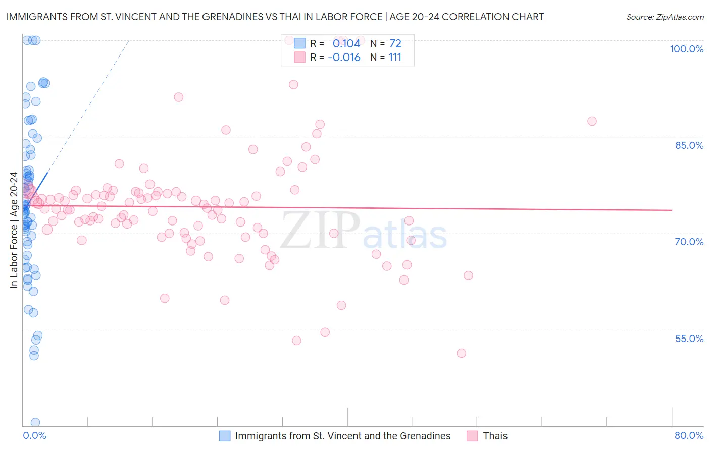 Immigrants from St. Vincent and the Grenadines vs Thai In Labor Force | Age 20-24