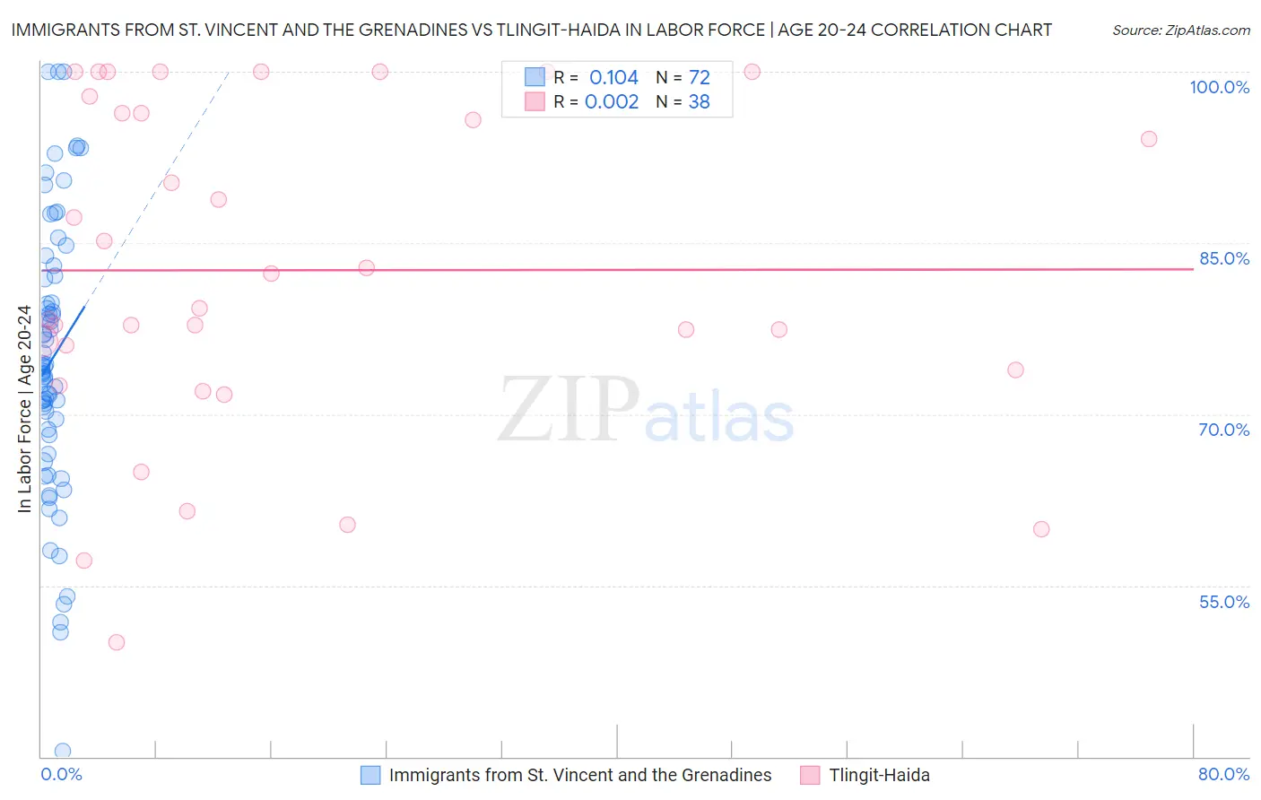 Immigrants from St. Vincent and the Grenadines vs Tlingit-Haida In Labor Force | Age 20-24