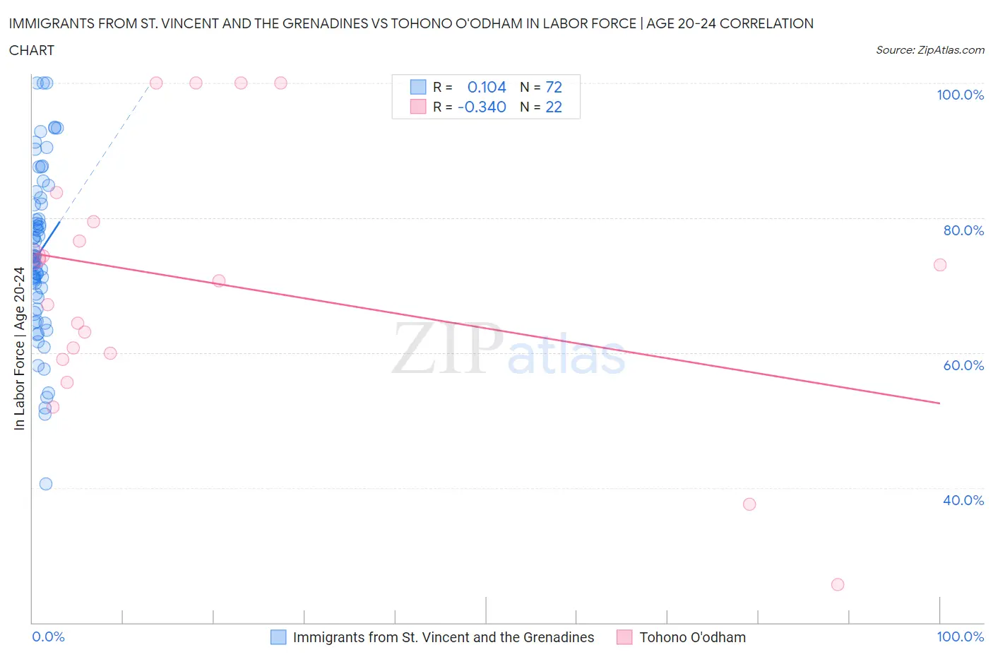 Immigrants from St. Vincent and the Grenadines vs Tohono O'odham In Labor Force | Age 20-24