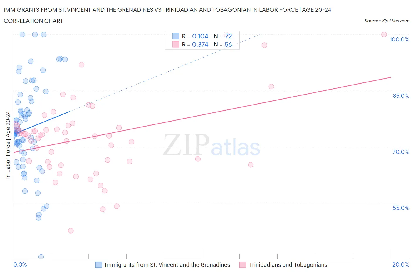 Immigrants from St. Vincent and the Grenadines vs Trinidadian and Tobagonian In Labor Force | Age 20-24