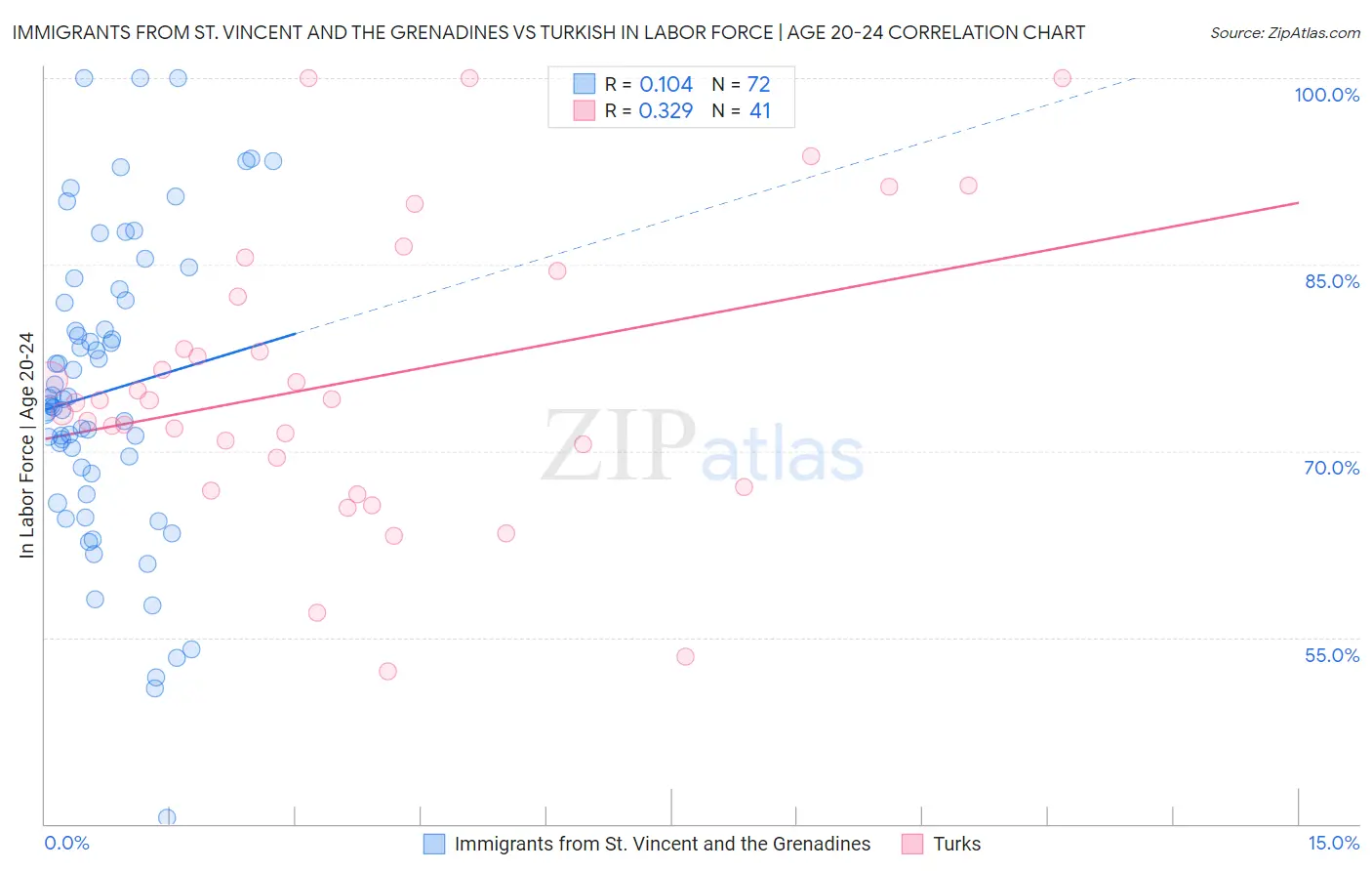 Immigrants from St. Vincent and the Grenadines vs Turkish In Labor Force | Age 20-24