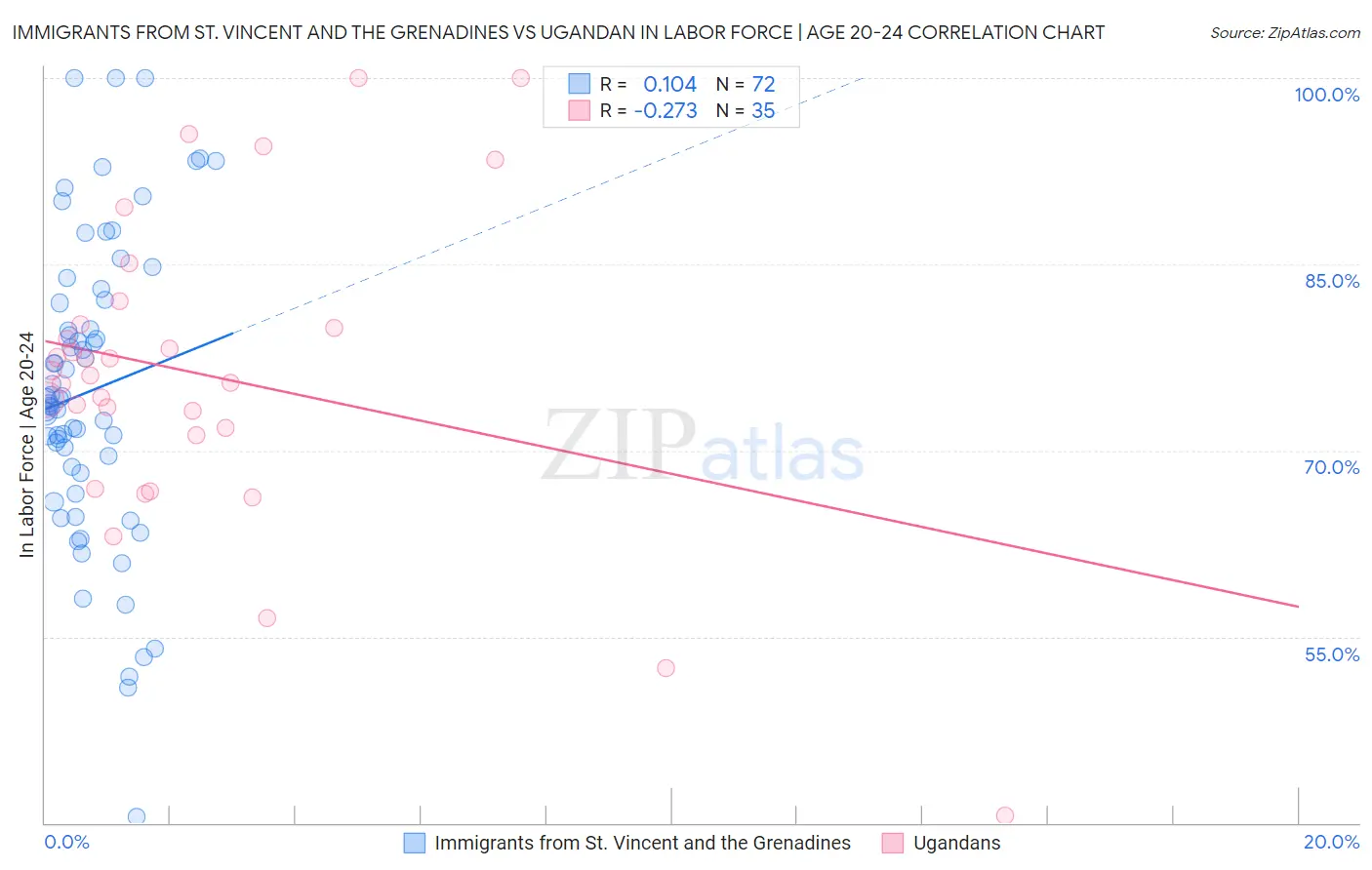 Immigrants from St. Vincent and the Grenadines vs Ugandan In Labor Force | Age 20-24