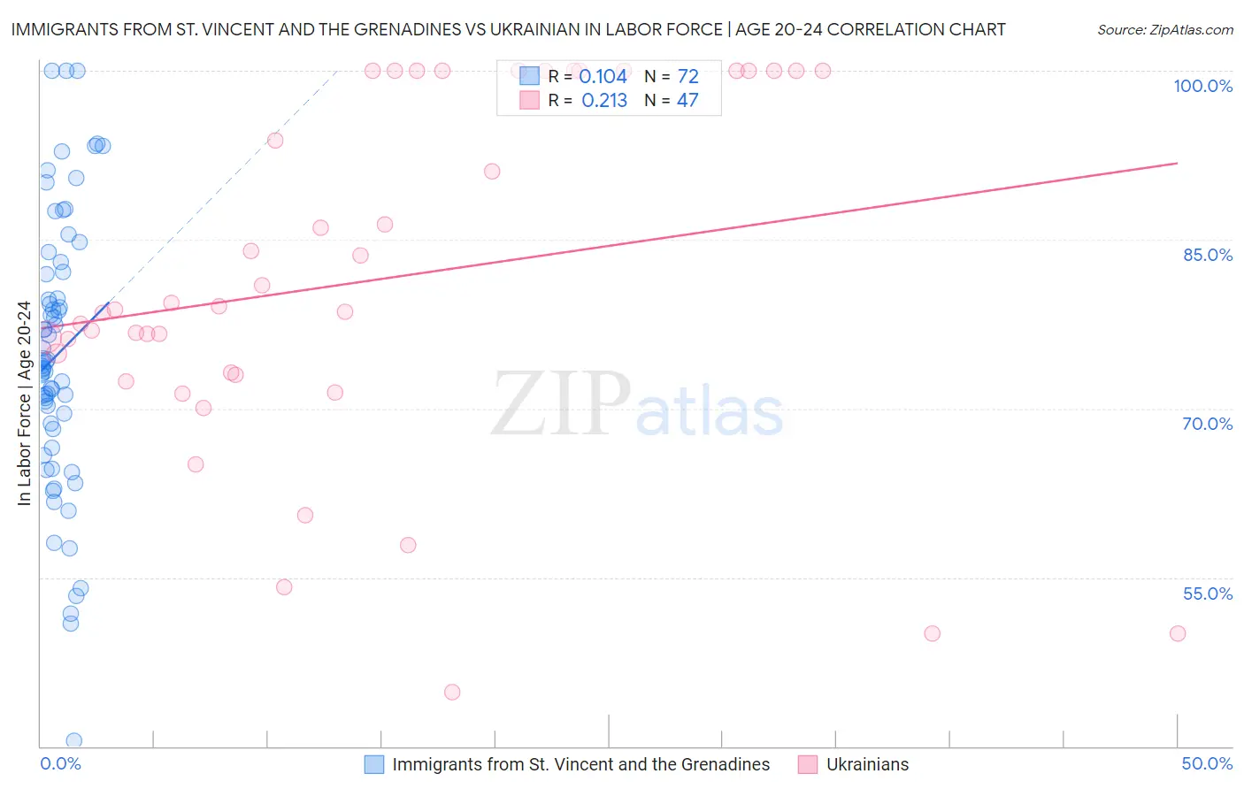 Immigrants from St. Vincent and the Grenadines vs Ukrainian In Labor Force | Age 20-24
