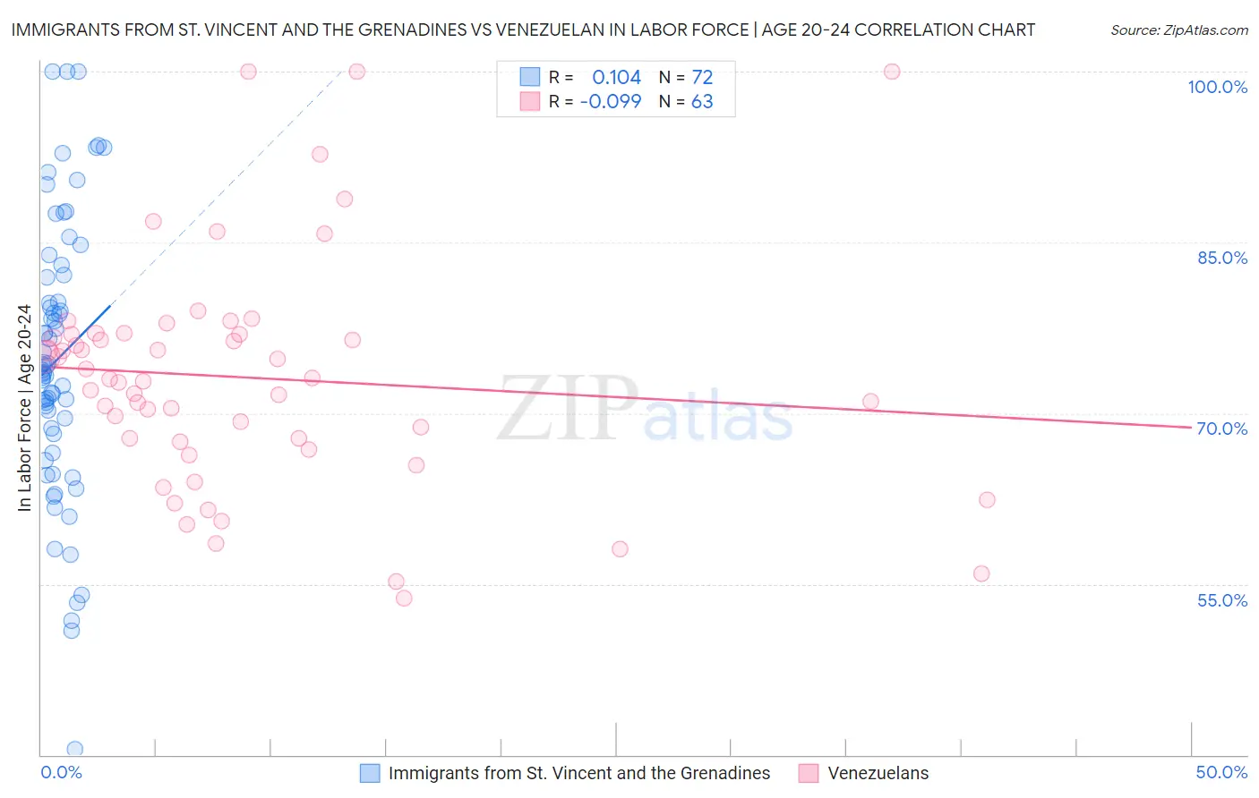 Immigrants from St. Vincent and the Grenadines vs Venezuelan In Labor Force | Age 20-24