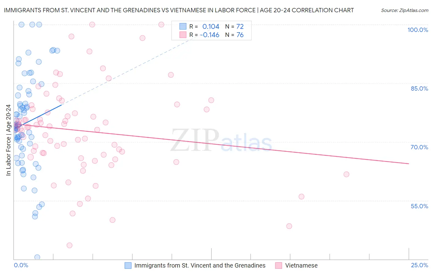 Immigrants from St. Vincent and the Grenadines vs Vietnamese In Labor Force | Age 20-24