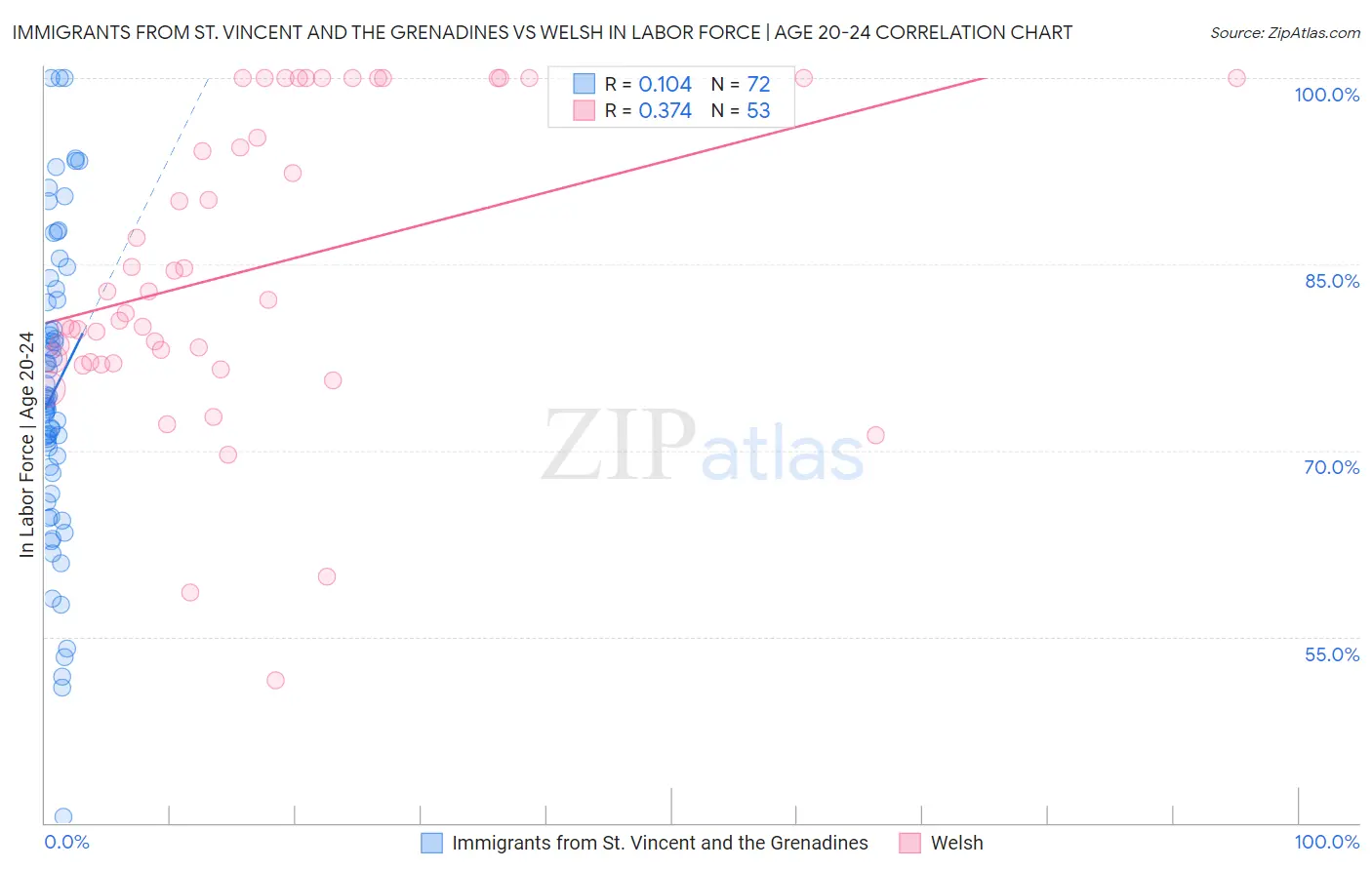 Immigrants from St. Vincent and the Grenadines vs Welsh In Labor Force | Age 20-24