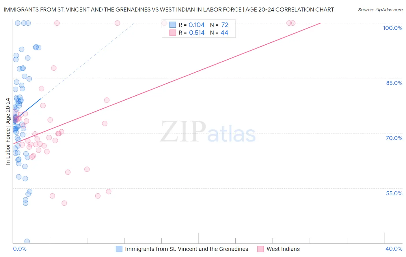 Immigrants from St. Vincent and the Grenadines vs West Indian In Labor Force | Age 20-24