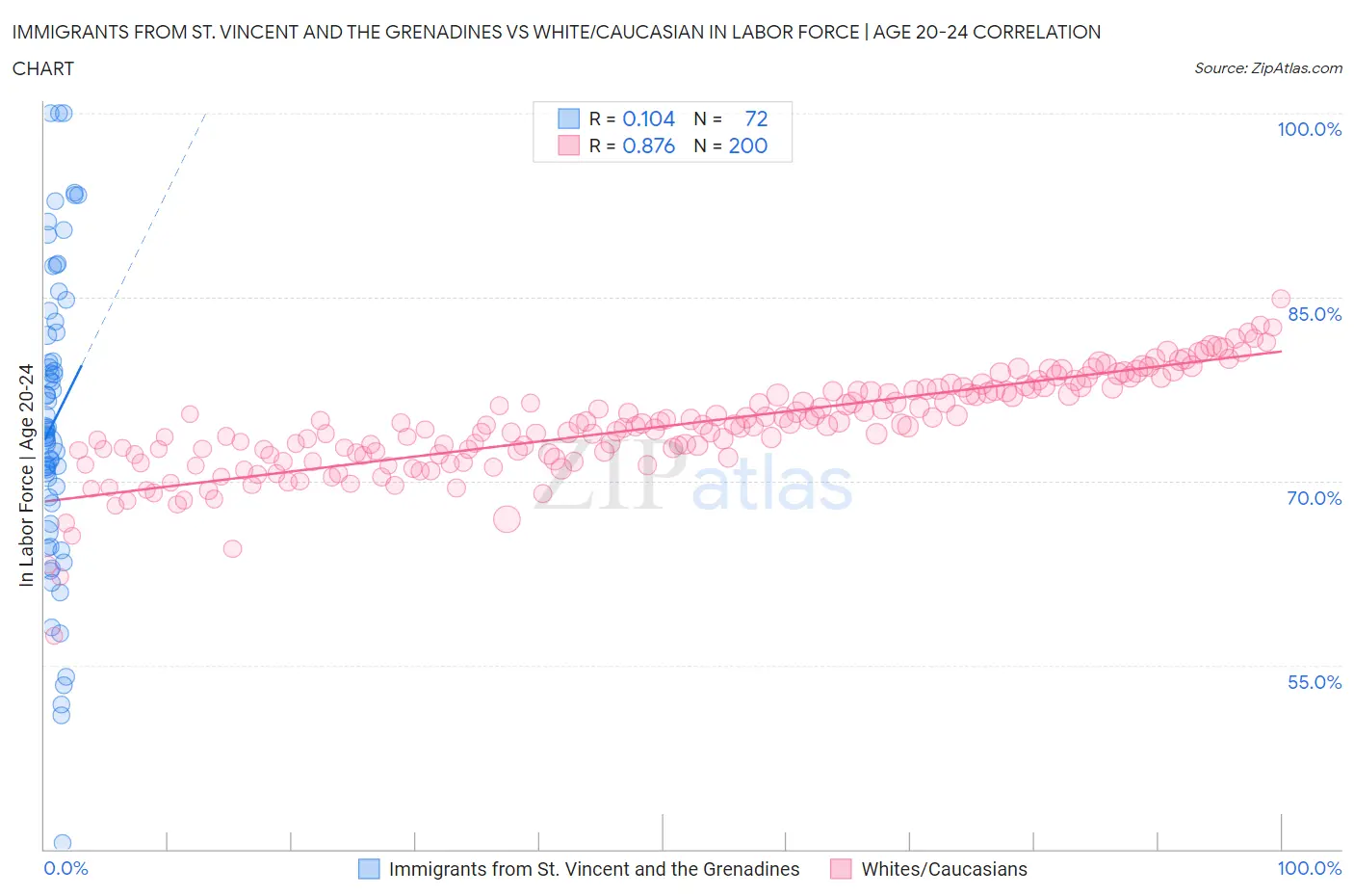 Immigrants from St. Vincent and the Grenadines vs White/Caucasian In Labor Force | Age 20-24