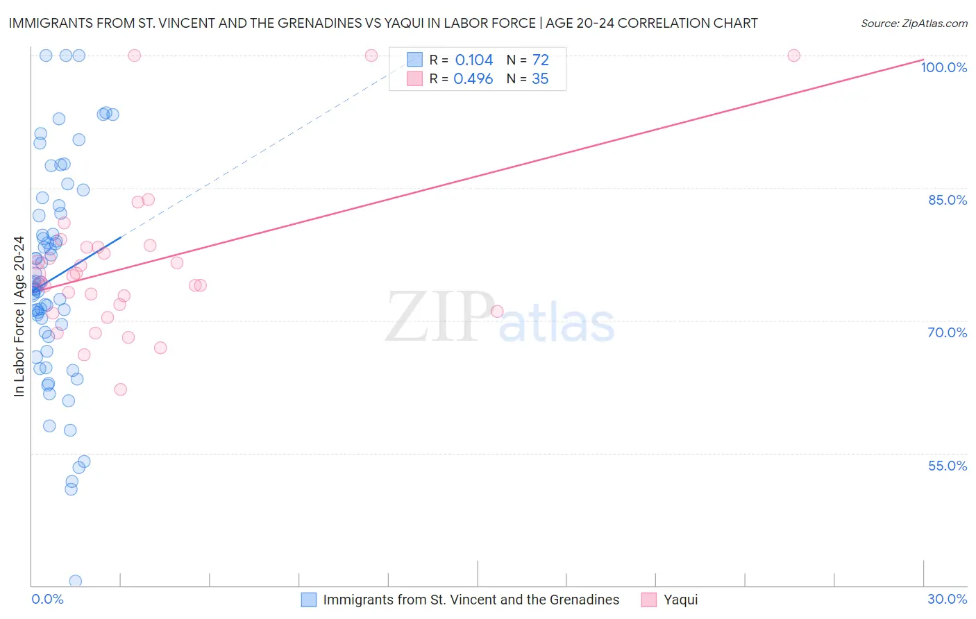 Immigrants from St. Vincent and the Grenadines vs Yaqui In Labor Force | Age 20-24