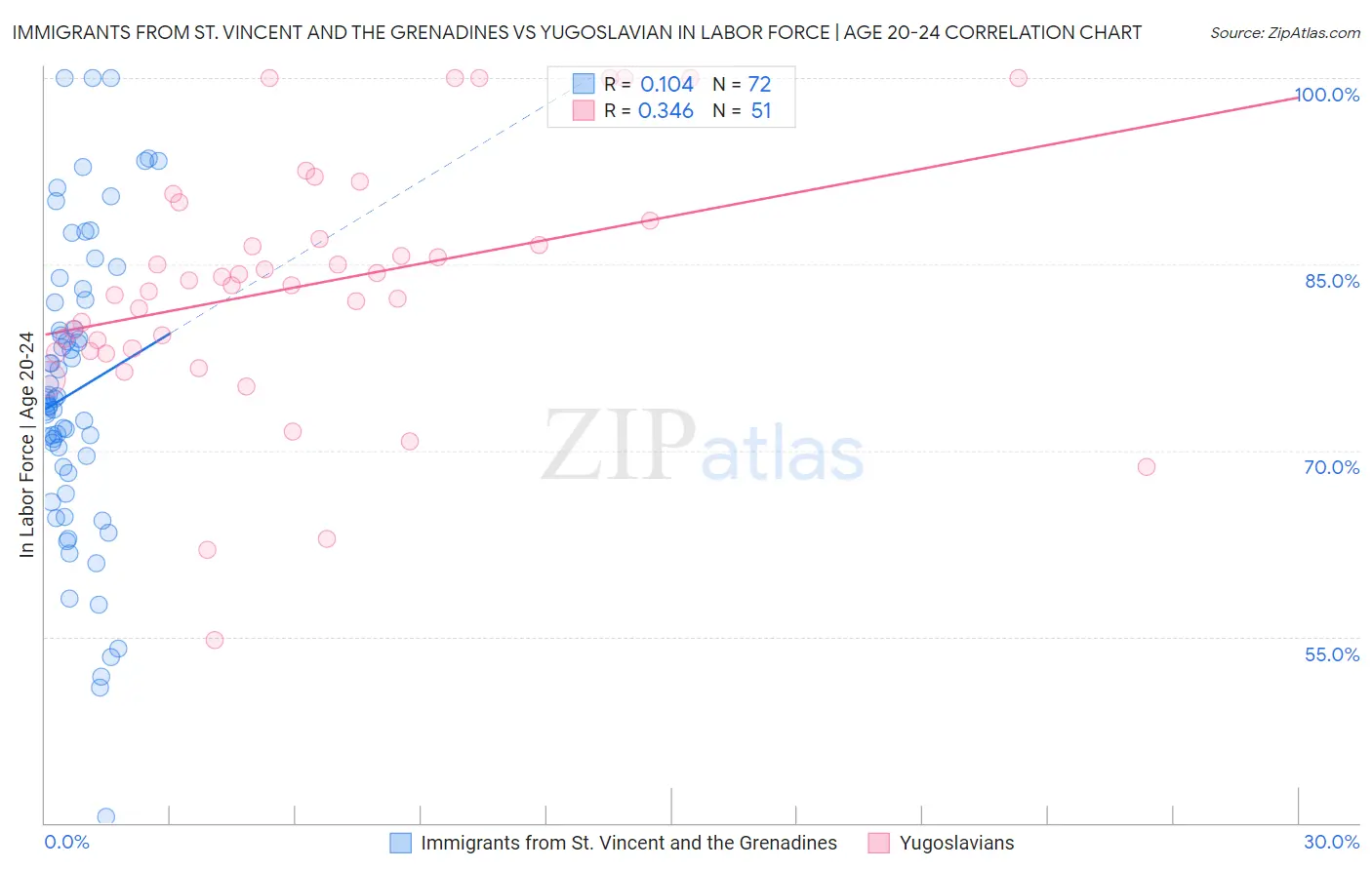 Immigrants from St. Vincent and the Grenadines vs Yugoslavian In Labor Force | Age 20-24