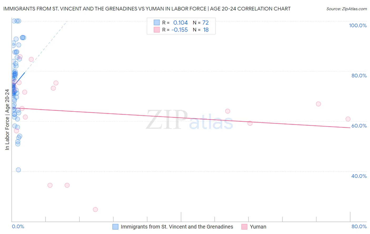 Immigrants from St. Vincent and the Grenadines vs Yuman In Labor Force | Age 20-24