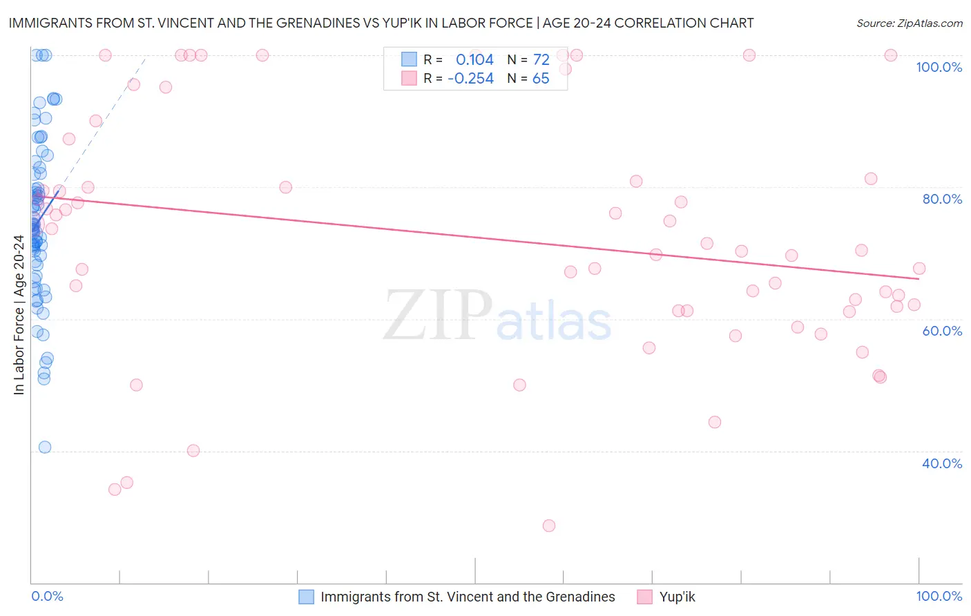 Immigrants from St. Vincent and the Grenadines vs Yup'ik In Labor Force | Age 20-24