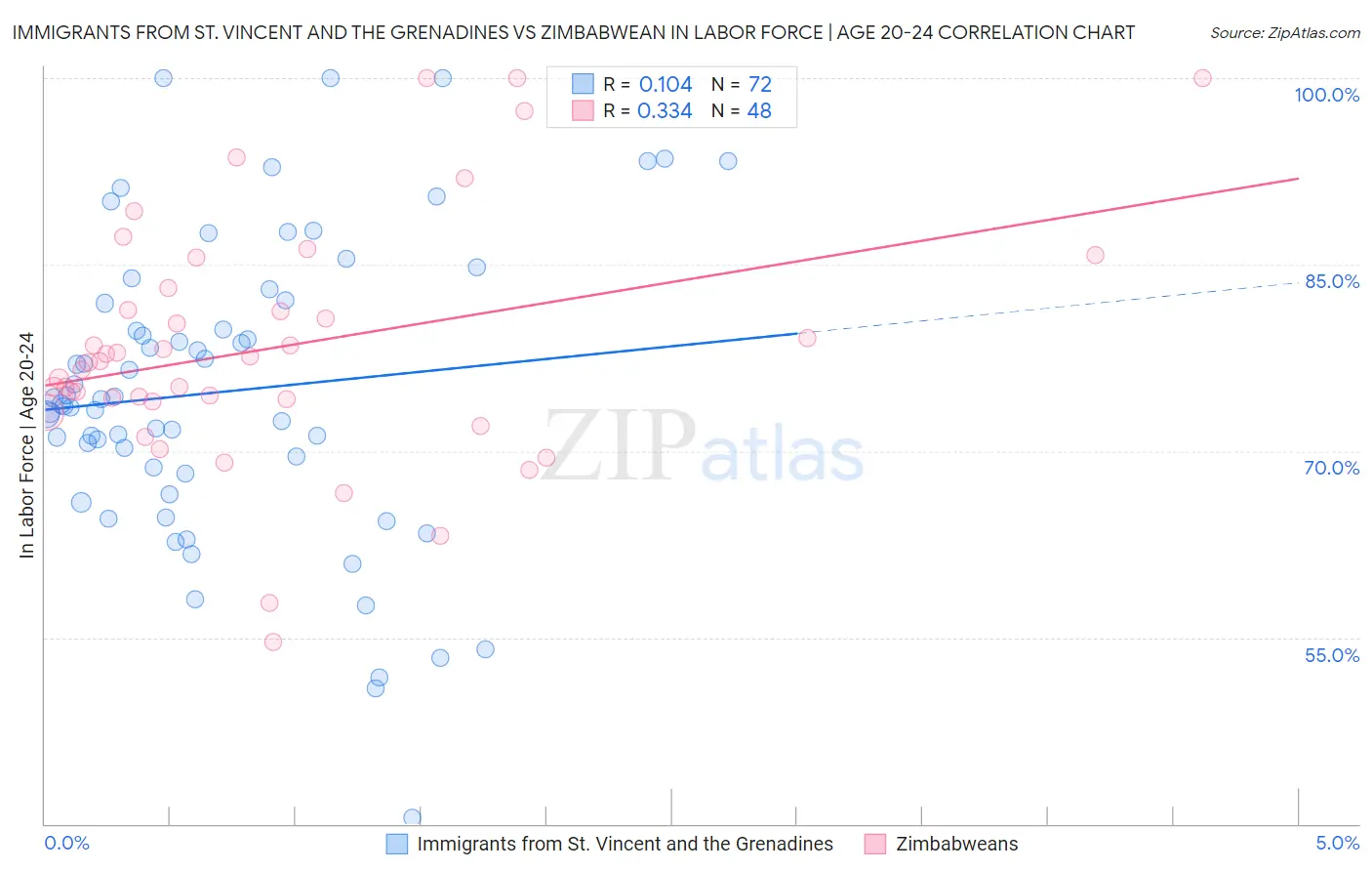 Immigrants from St. Vincent and the Grenadines vs Zimbabwean In Labor Force | Age 20-24
