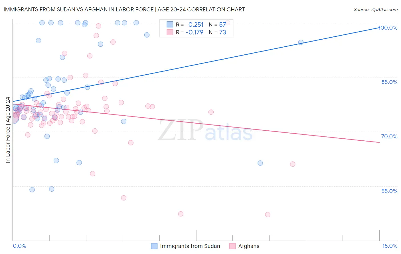 Immigrants from Sudan vs Afghan In Labor Force | Age 20-24