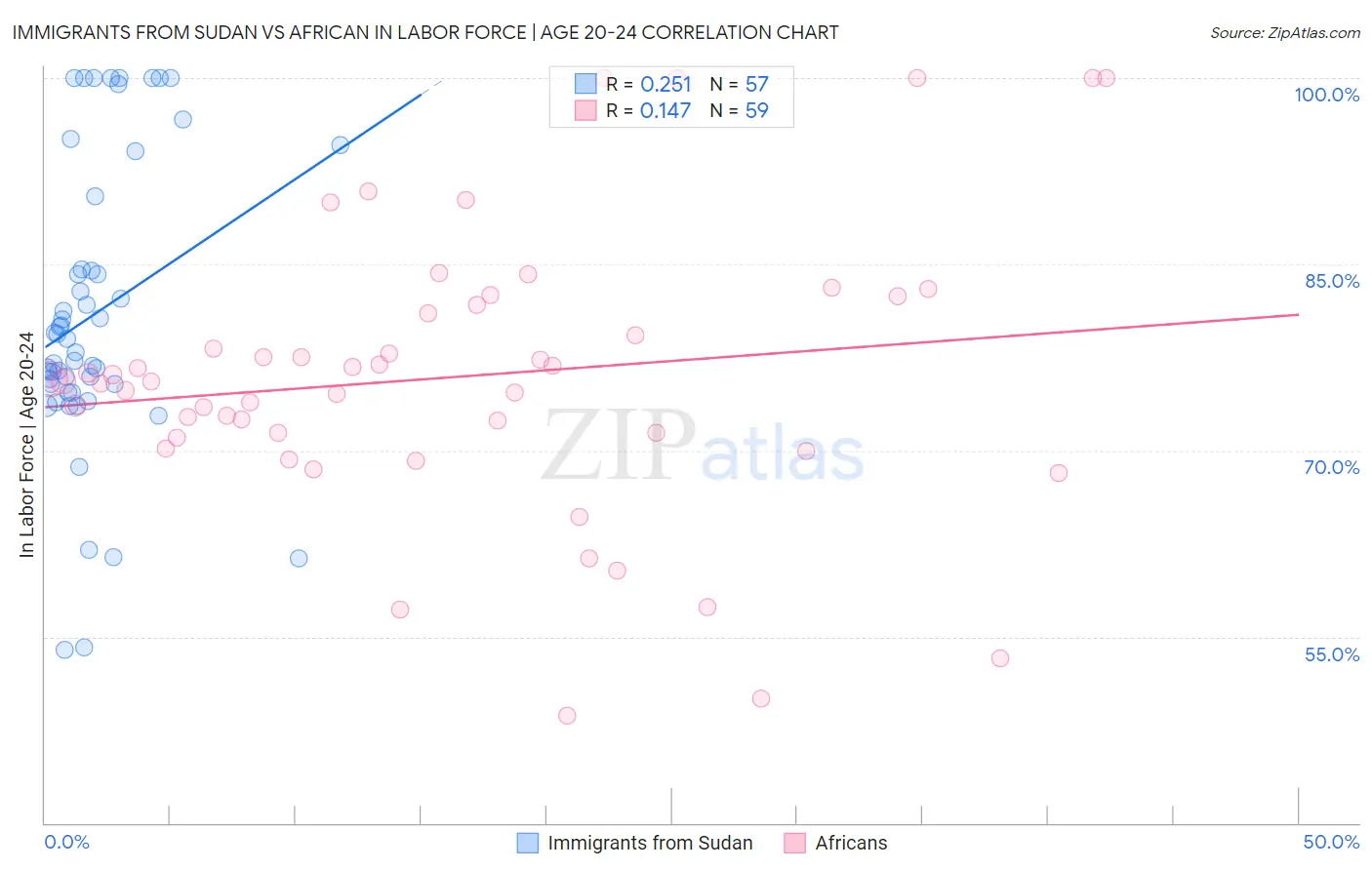 Immigrants from Sudan vs African In Labor Force | Age 20-24