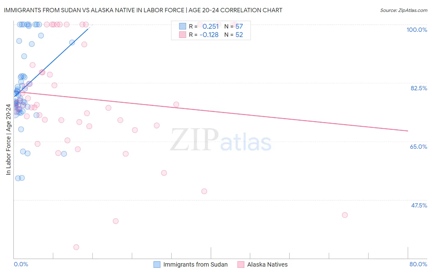 Immigrants from Sudan vs Alaska Native In Labor Force | Age 20-24