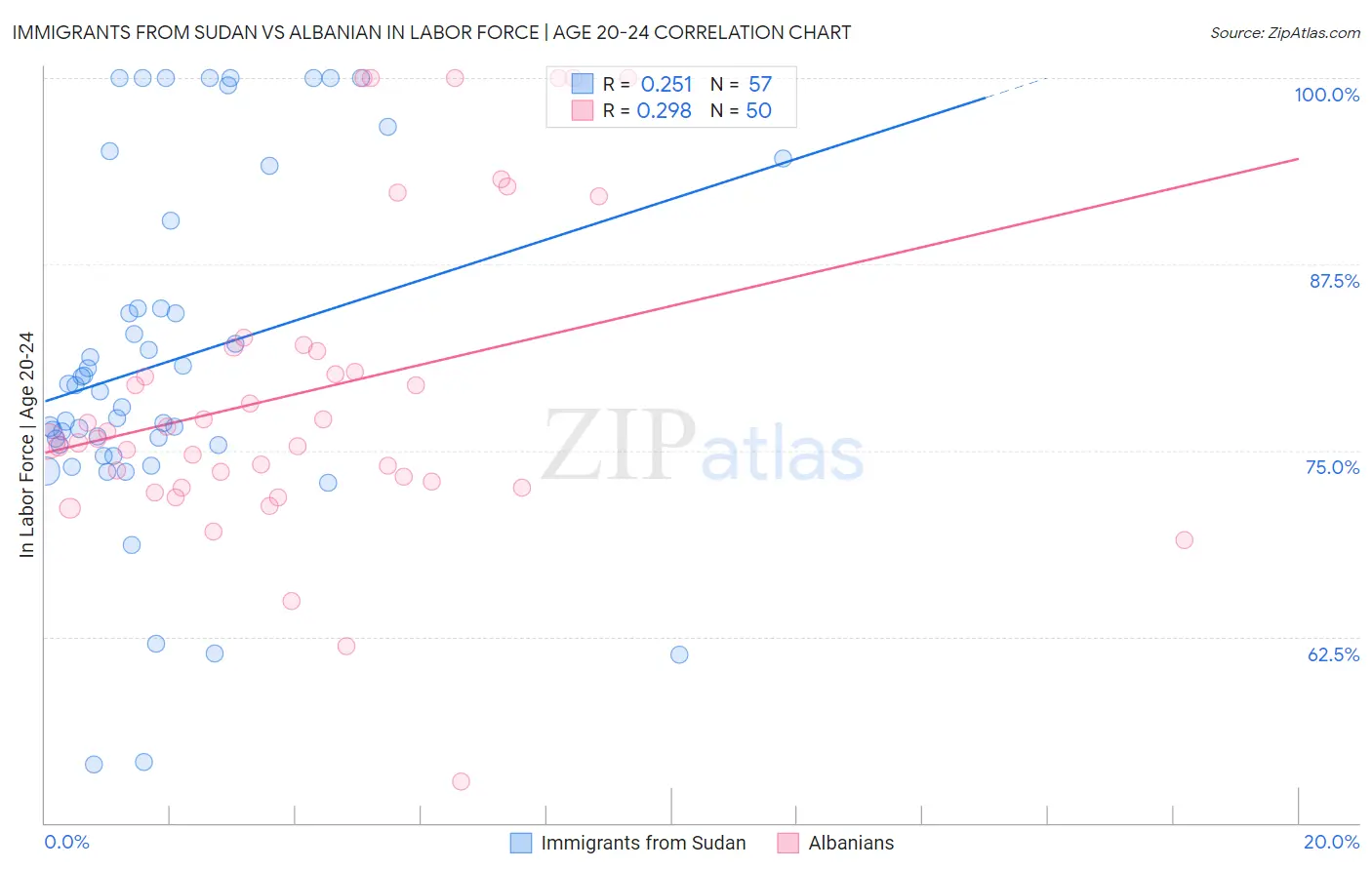 Immigrants from Sudan vs Albanian In Labor Force | Age 20-24