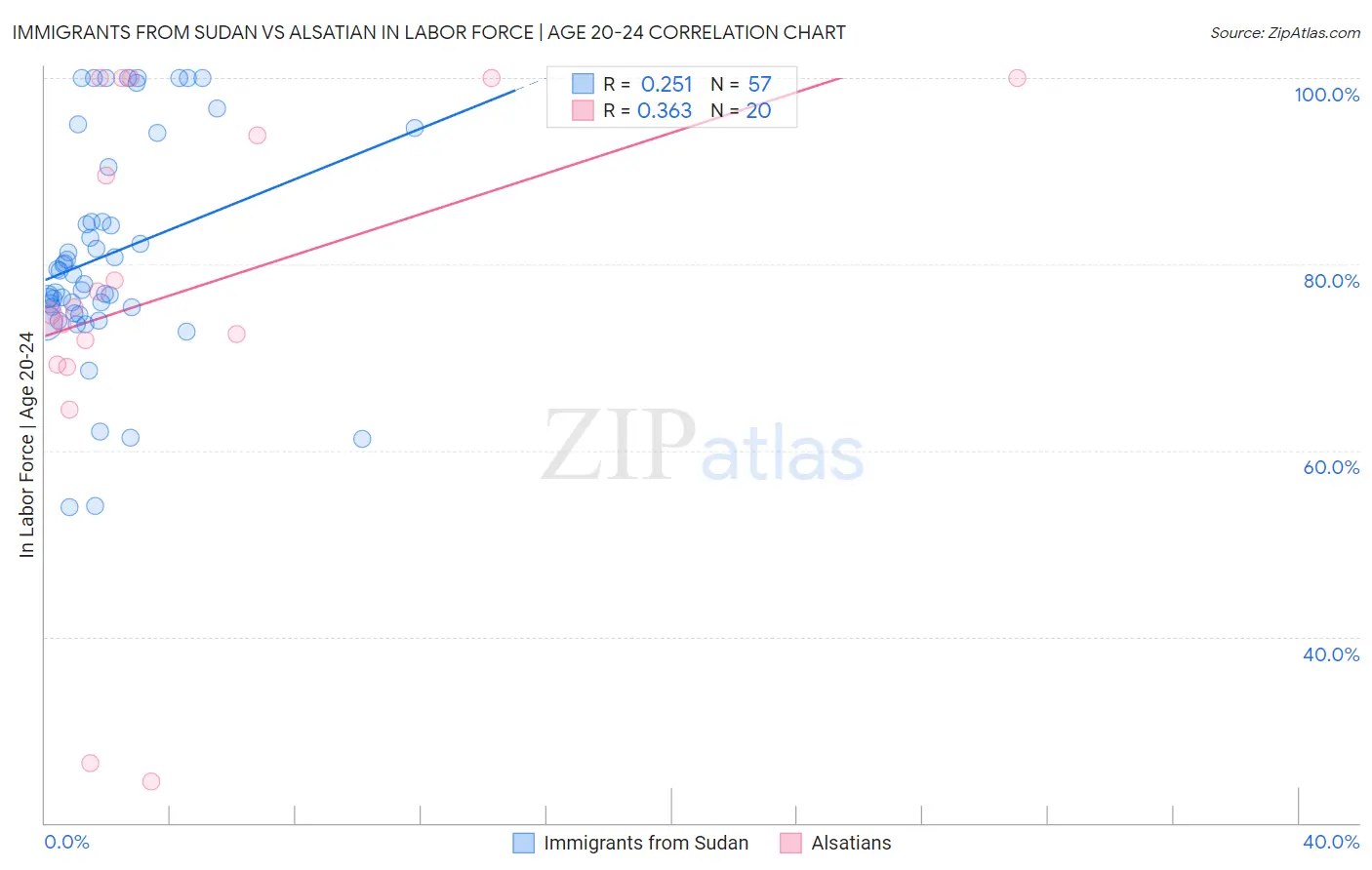 Immigrants from Sudan vs Alsatian In Labor Force | Age 20-24