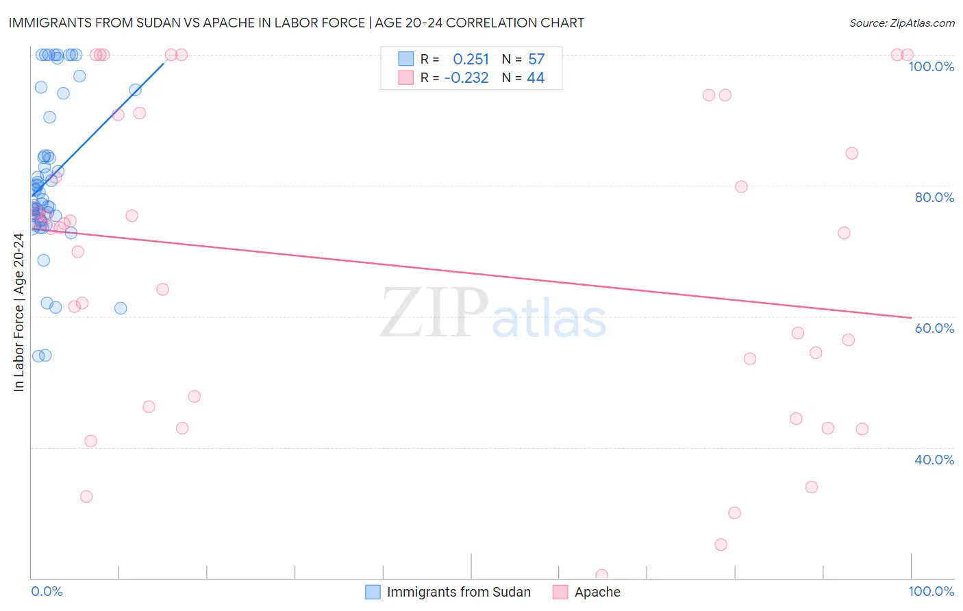 Immigrants from Sudan vs Apache In Labor Force | Age 20-24