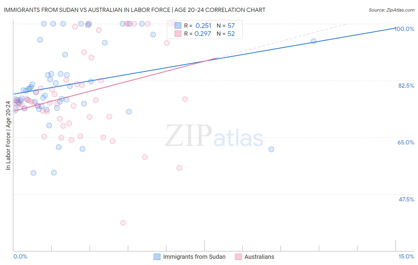 Immigrants from Sudan vs Australian In Labor Force | Age 20-24