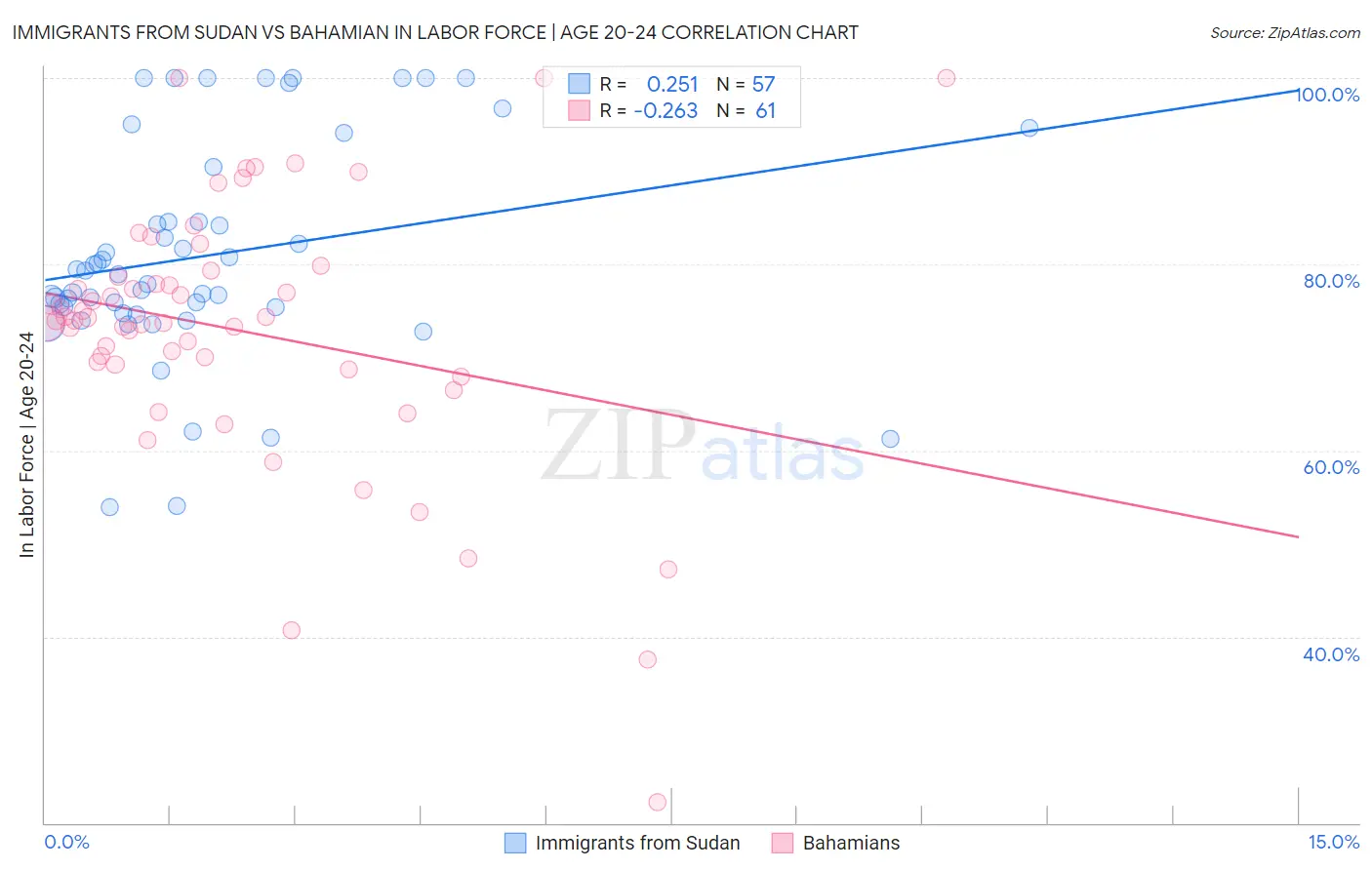 Immigrants from Sudan vs Bahamian In Labor Force | Age 20-24