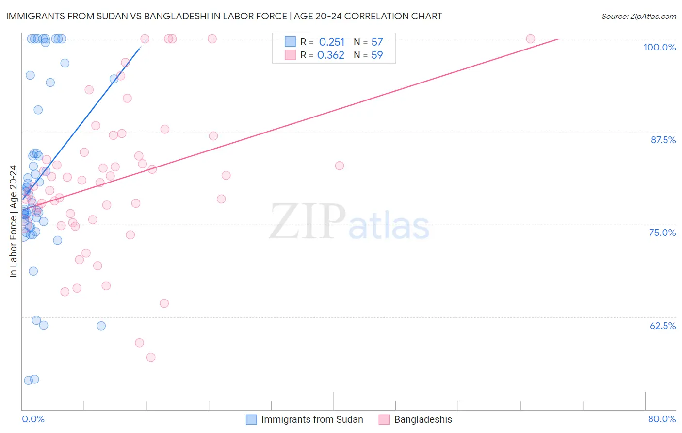Immigrants from Sudan vs Bangladeshi In Labor Force | Age 20-24