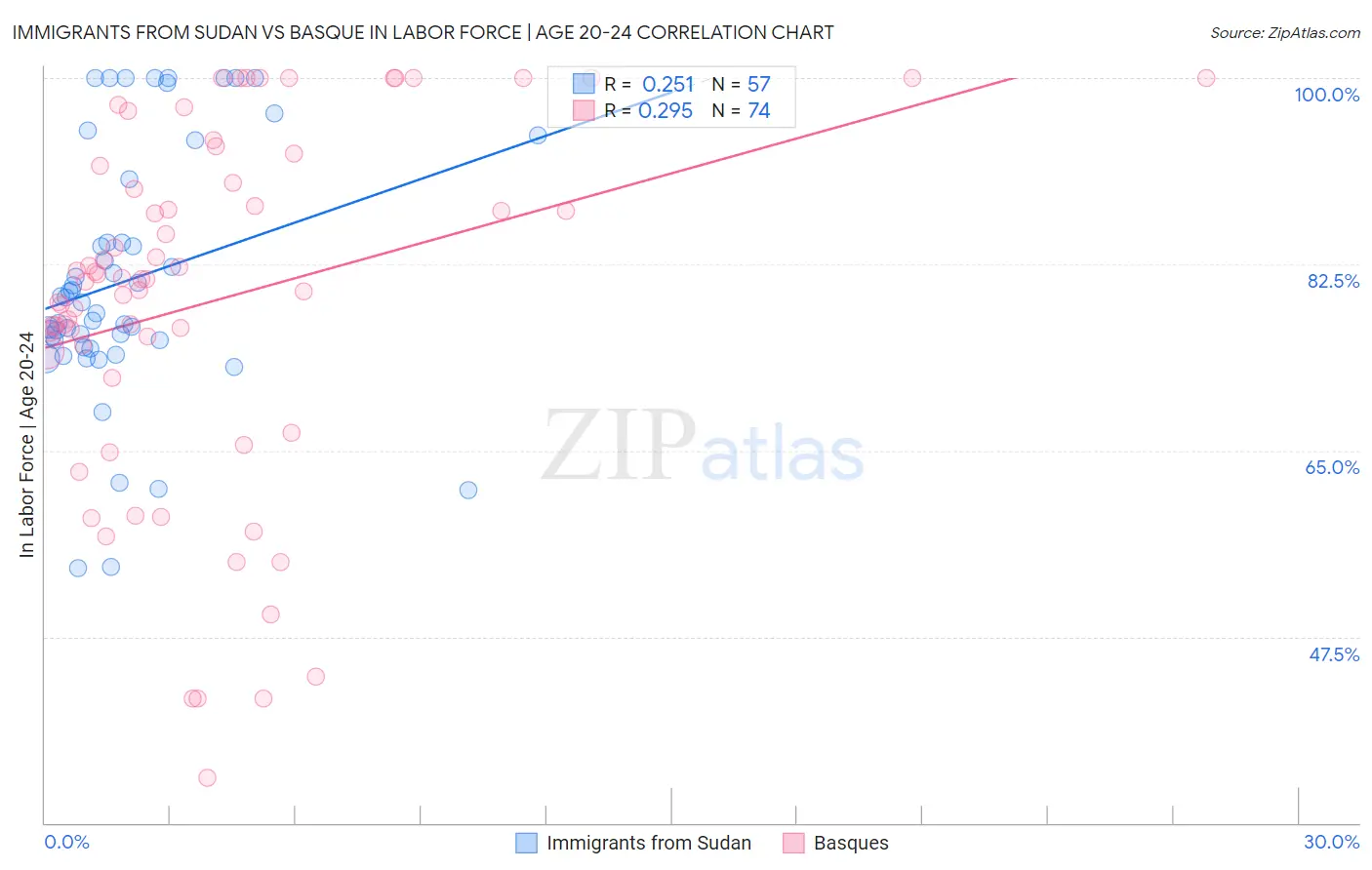 Immigrants from Sudan vs Basque In Labor Force | Age 20-24