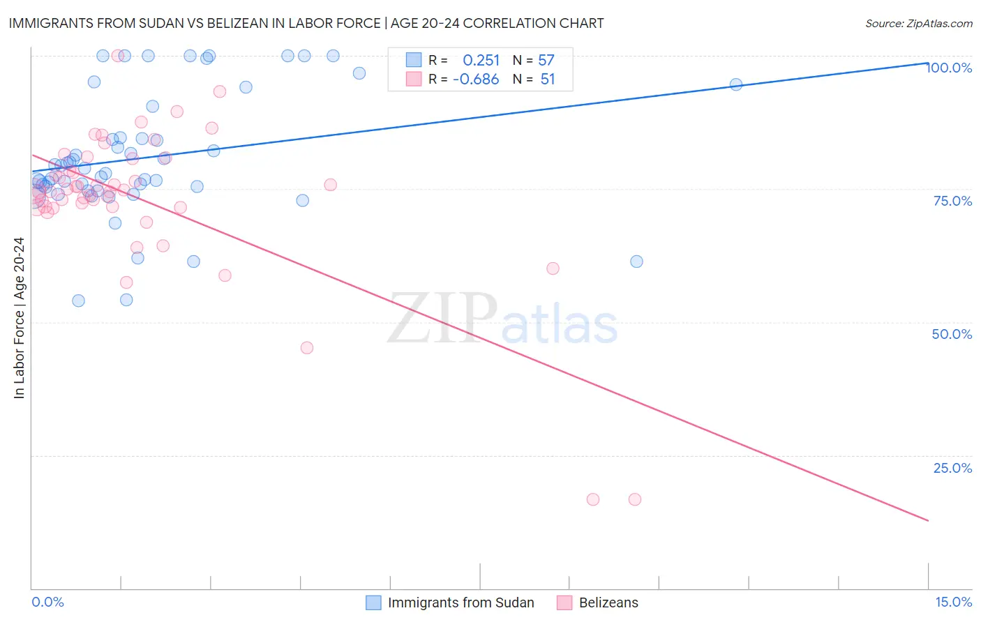 Immigrants from Sudan vs Belizean In Labor Force | Age 20-24