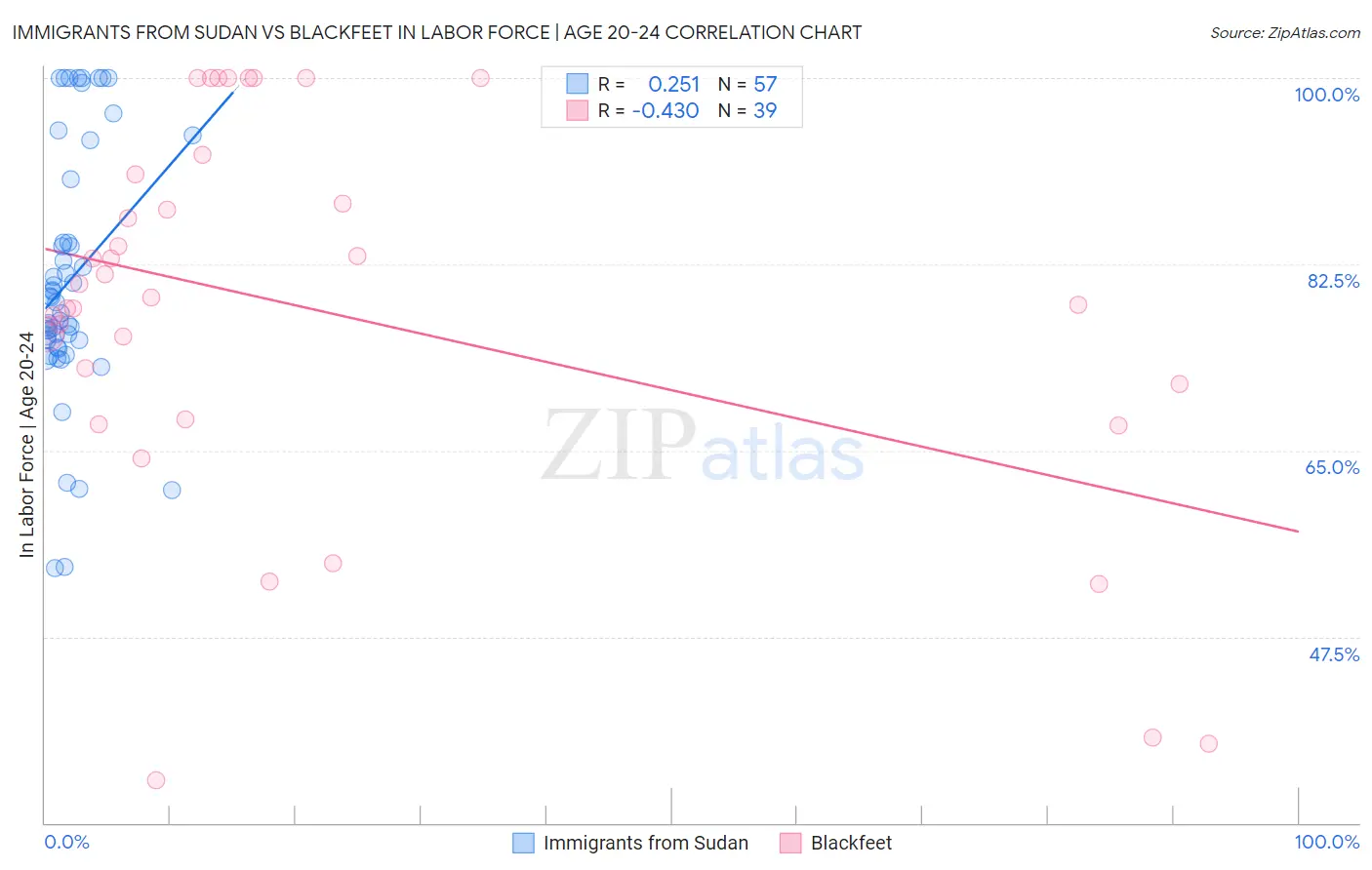 Immigrants from Sudan vs Blackfeet In Labor Force | Age 20-24