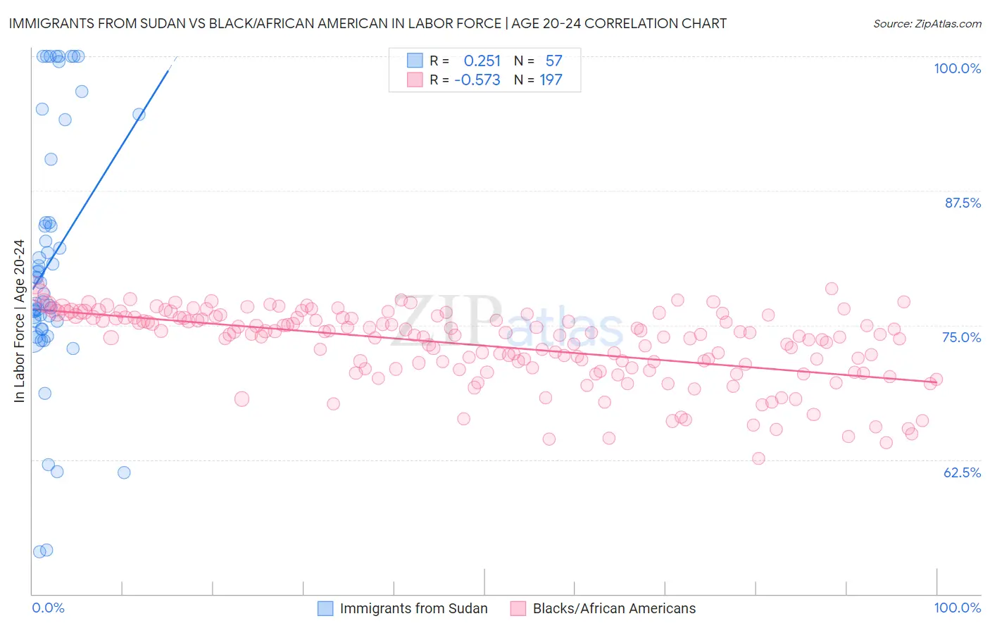 Immigrants from Sudan vs Black/African American In Labor Force | Age 20-24