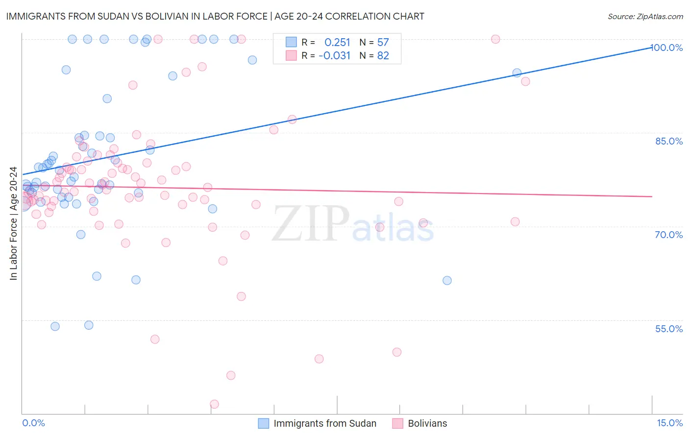 Immigrants from Sudan vs Bolivian In Labor Force | Age 20-24