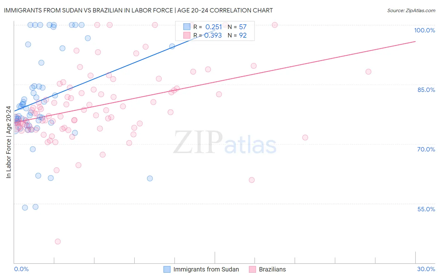 Immigrants from Sudan vs Brazilian In Labor Force | Age 20-24