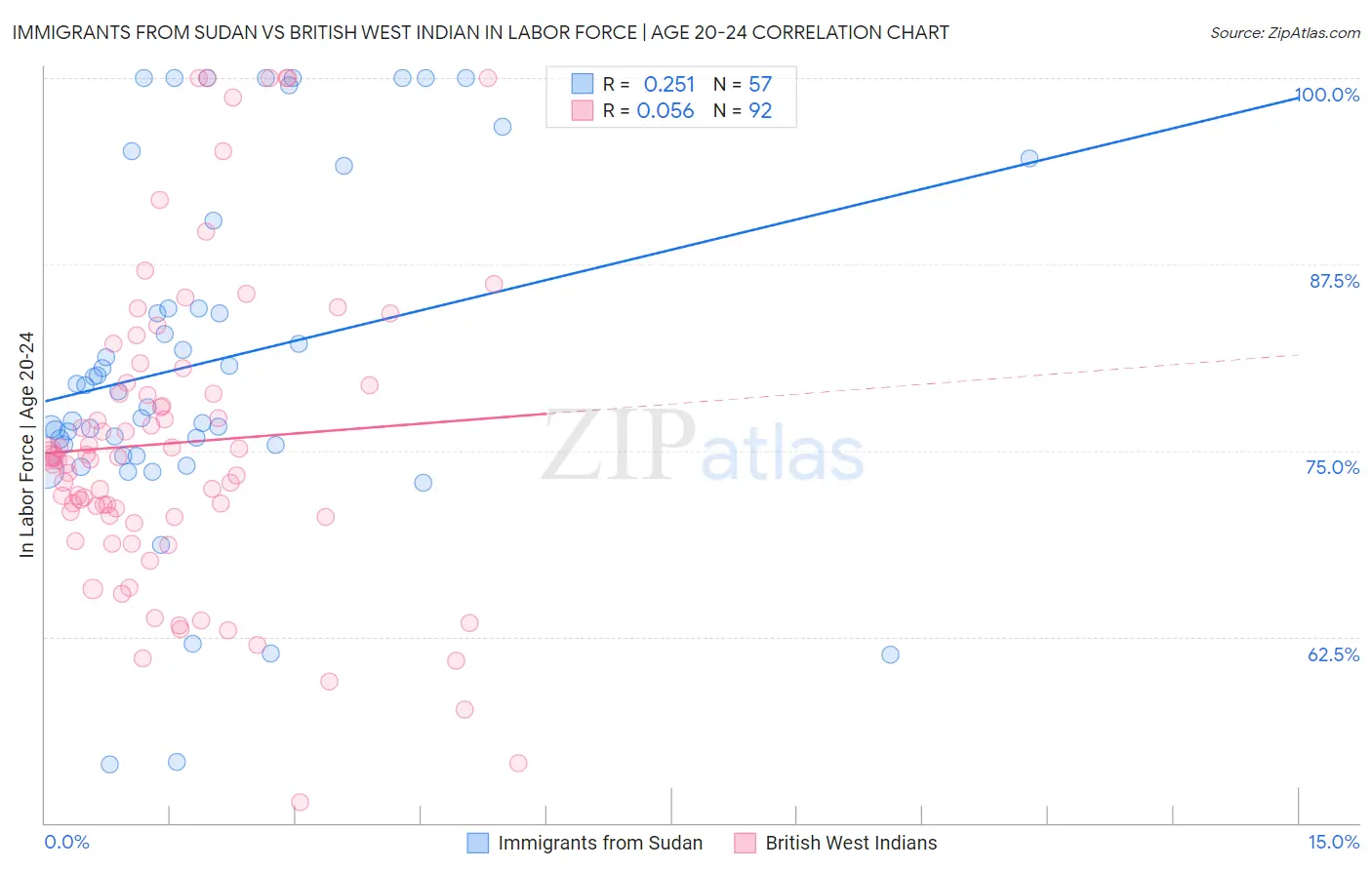 Immigrants from Sudan vs British West Indian In Labor Force | Age 20-24