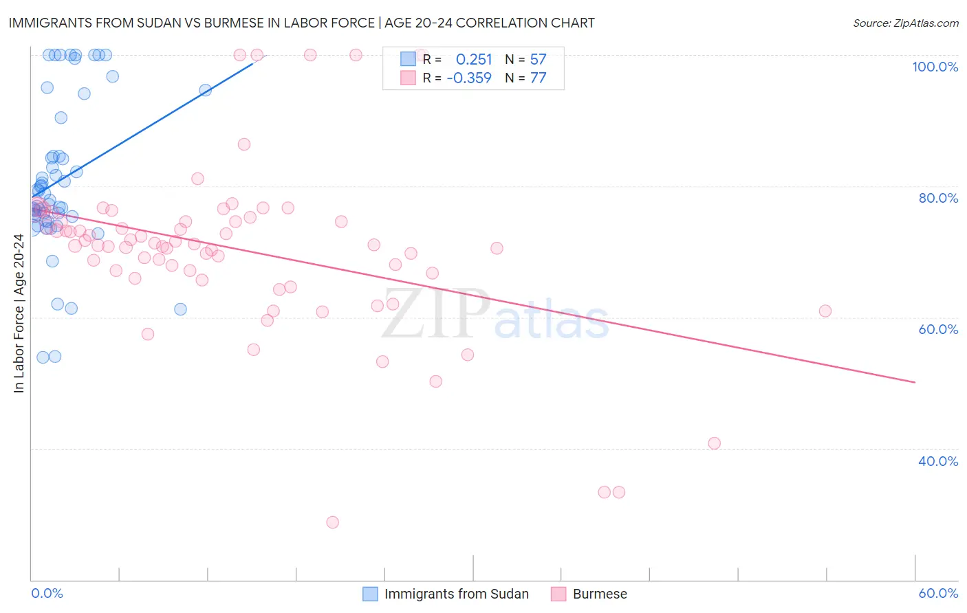 Immigrants from Sudan vs Burmese In Labor Force | Age 20-24