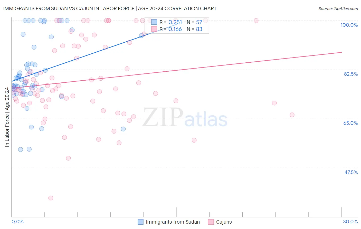 Immigrants from Sudan vs Cajun In Labor Force | Age 20-24