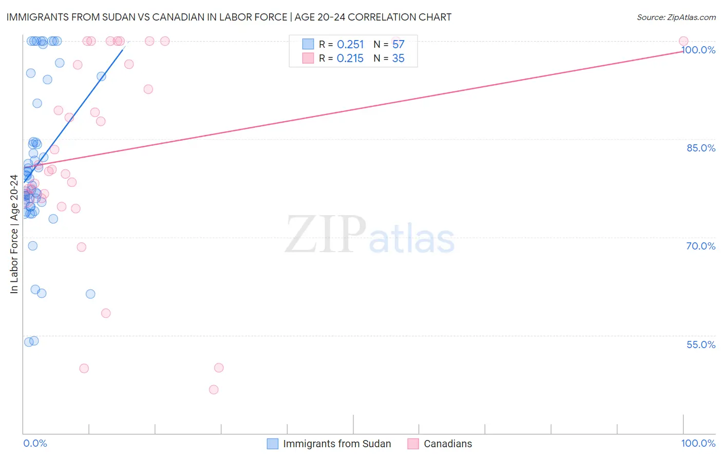 Immigrants from Sudan vs Canadian In Labor Force | Age 20-24