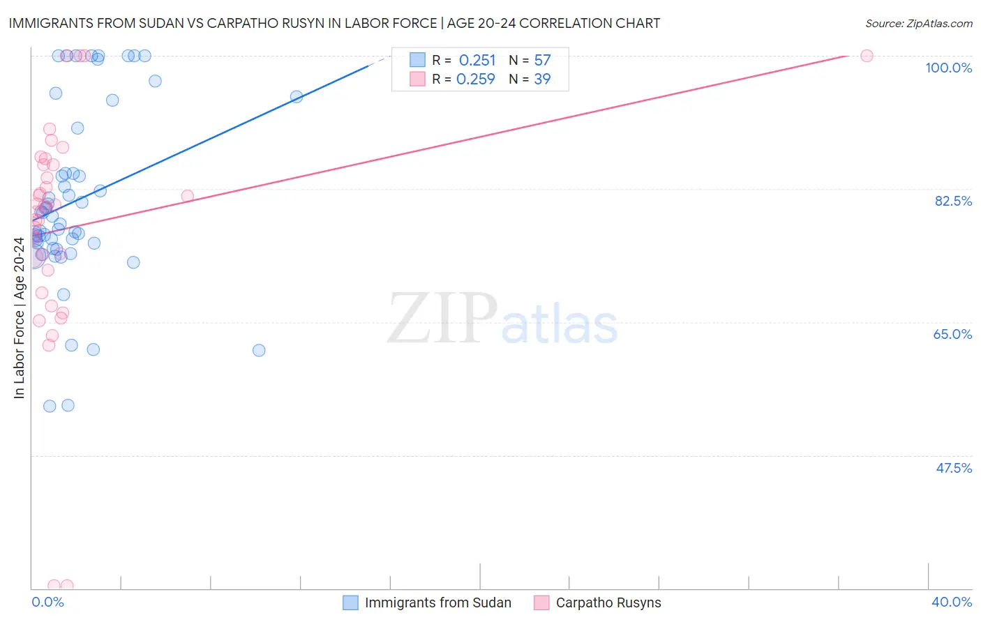 Immigrants from Sudan vs Carpatho Rusyn In Labor Force | Age 20-24