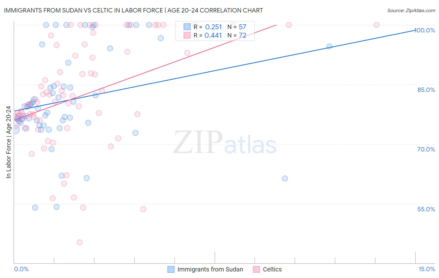 Immigrants from Sudan vs Celtic In Labor Force | Age 20-24