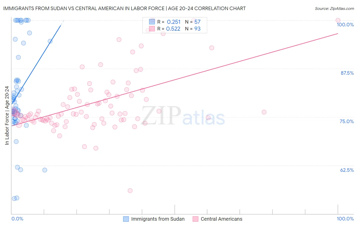 Immigrants from Sudan vs Central American In Labor Force | Age 20-24