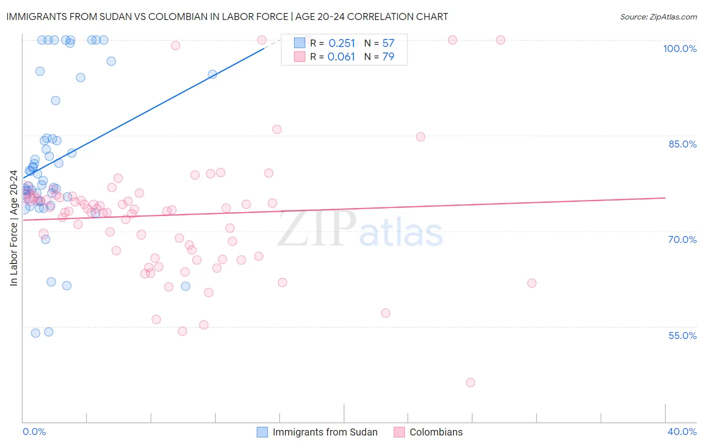 Immigrants from Sudan vs Colombian In Labor Force | Age 20-24